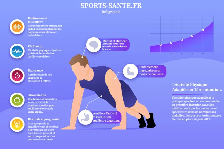 Infographie sport-santé les bienfaits du sport sur la santé
